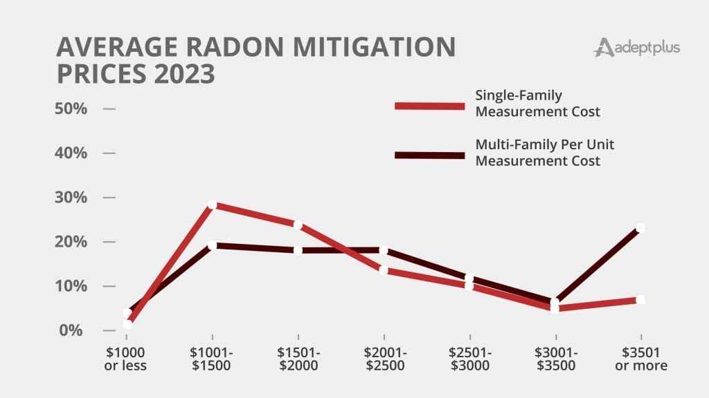 Illustration of radon mitigation cost distribution for single-family homes in 2023.