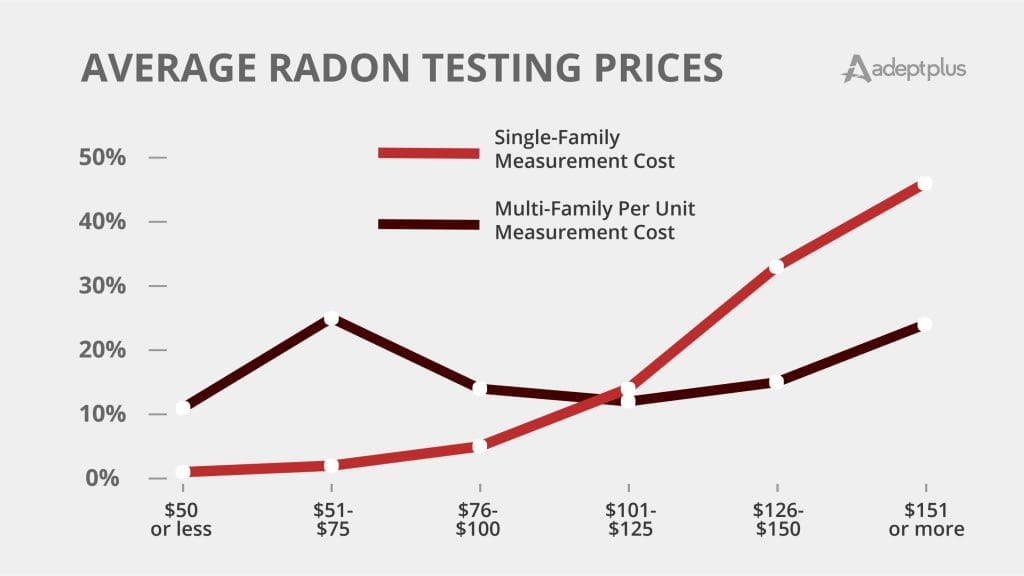 Graph showing average radon testing prices for single-family and multifamily units in 2023.