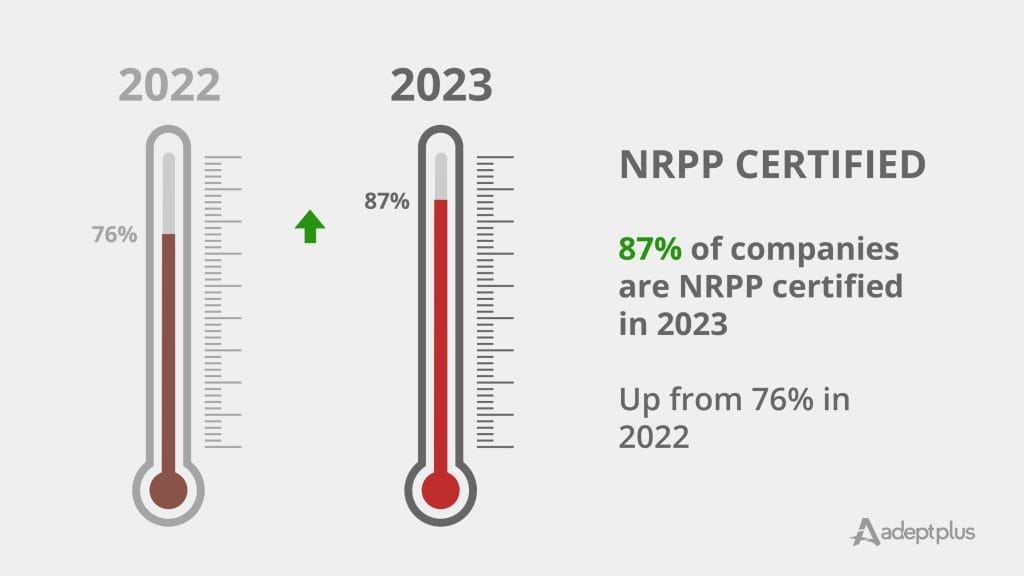 Infographic displaying the percentage of radon service companies with NRPP certification in 2023.